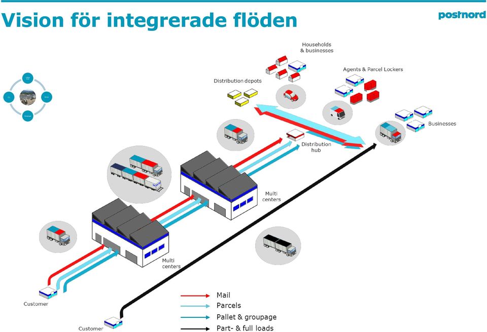 integrerade flöden