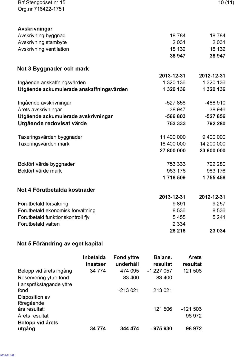 avskrivningar -566 803-527 856 Utgående redovisat värde 753 333 792 280 Taxeringsvärden byggnader 11 400 000 9 400 000 Taxeringsvärden mark 16 400 000 14 200 000 27 800 000 23 600 000 Bokfört värde