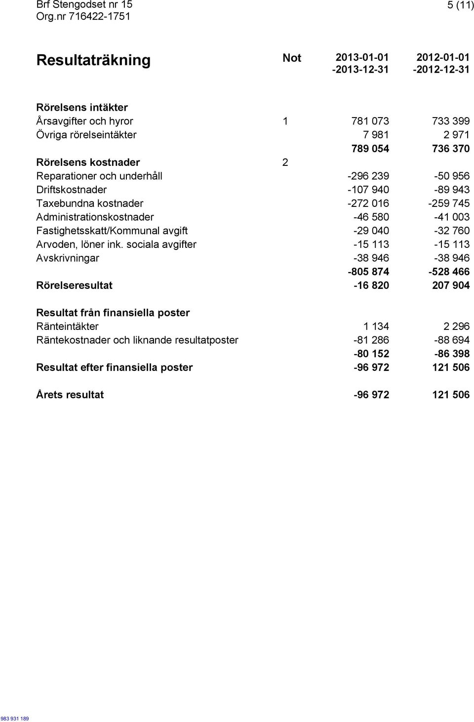 Fastighetsskatt/Kommunal avgift -29 040-32 760 Arvoden, löner ink.