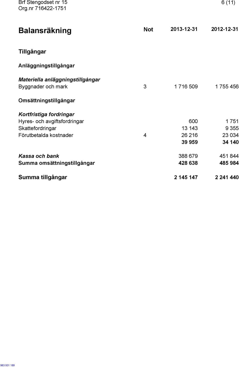 Hyres- och avgiftsfordringar 600 1 751 Skattefordringar 13 143 9 355 Förutbetalda kostnader 4 26 216 23 034