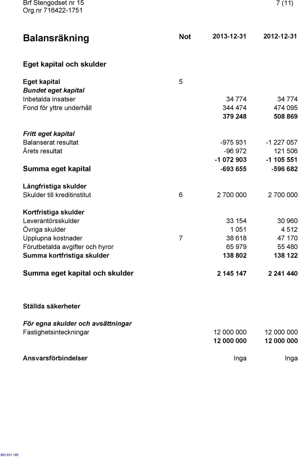700 000 2 700 000 Kortfristiga skulder Leverantörsskulder 33 154 30 960 Övriga skulder 1 051 4 512 Upplupna kostnader 7 38 618 47 170 Förutbetalda avgifter och hyror 65 979 55 480 Summa kortfristiga