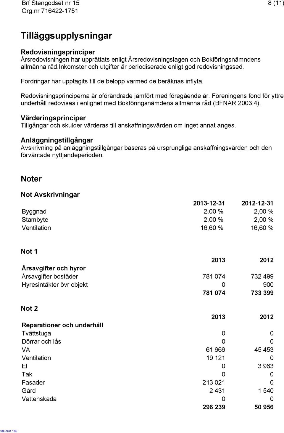 Redovisningsprinciperna är oförändrade jämfört med föregående år. Föreningens fond för yttre underhåll redovisas i enlighet med Bokföringsnämdens allmänna råd (BFNAR 2003:4).