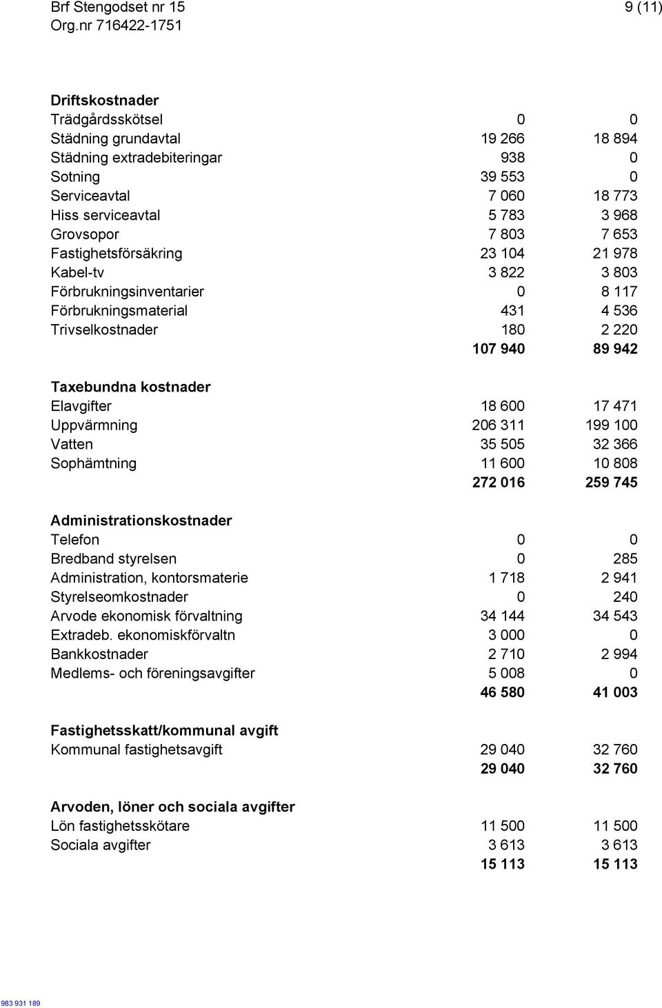 18 600 17 471 Uppvärmning 206 311 199 100 Vatten 35 505 32 366 Sophämtning 11 600 10 808 272 016 259 745 Administrationskostnader Telefon 0 0 Bredband styrelsen 0 285 Administration, kontorsmaterie 1