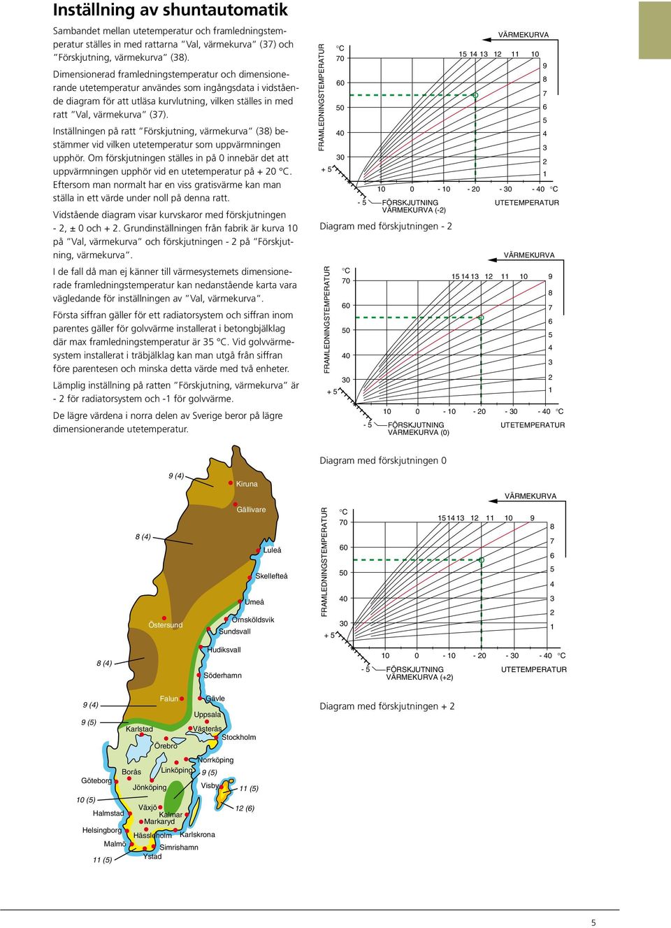 Inställningen på ratt Förskjutning, värmekurva () bestämmer vid vilken utetemperatur som uppvärmningen upphör.