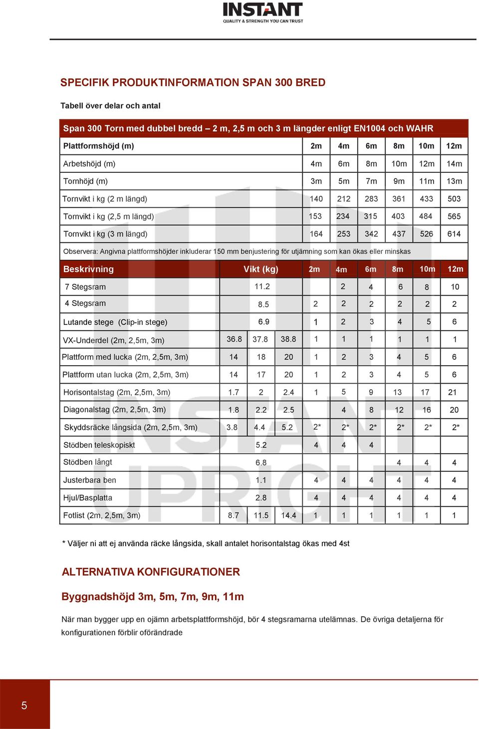 164 253 342 437 526 614 Observera: Angivna plattformshöjder inkluderar 150 mm benjustering för utjämning som kan ökas eller minskas Beskrivning Vikt (kg) 2m 4m 6m 8m 10m 12m 7 Stegsram 11.