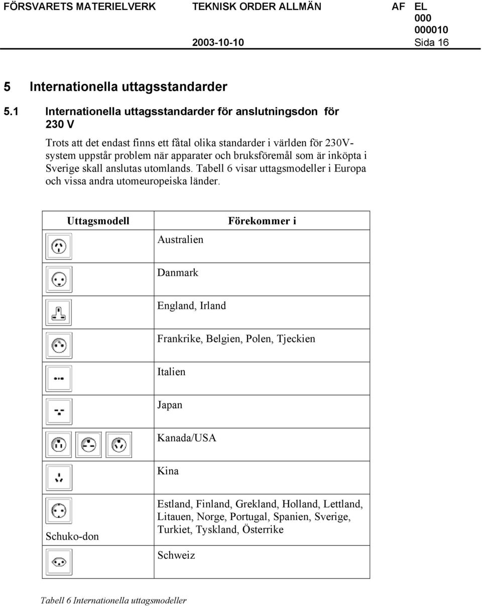 apparater och bruksföremål som är inköpta i Sverige skall anslutas utomlands. Tabell 6 visar uttagsmodeller i Europa och vissa andra utomeuropeiska länder.
