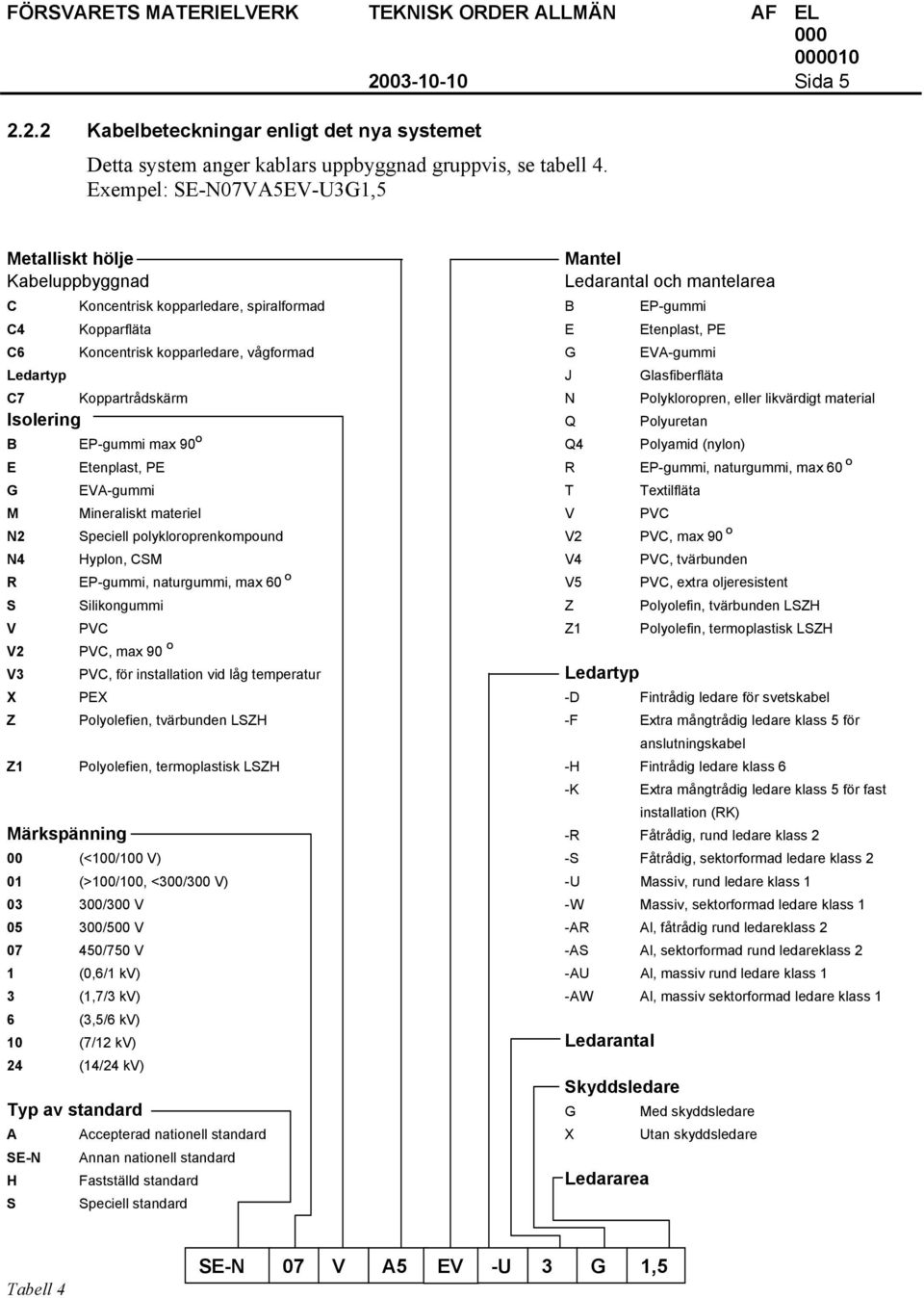 kopparledare, vågformad G EVA-gummi Ledartyp J Glasfiberfläta C7 Koppartrådskärm N Polykloropren, eller likvärdigt material Isolering Q Polyuretan B EP-gummi max 90 O Q4 Polyamid (nylon) E Etenplast,
