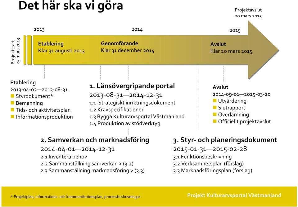 2 Kravspecifikationer 1.3 Bygga Kulturarvsportal Västmanland 1.4 Produktion av stödverktyg Avslut 2014-09-01 2015-03-20 Utvärdering Slutrapport Överlämning Officiellt projektavslut 2.