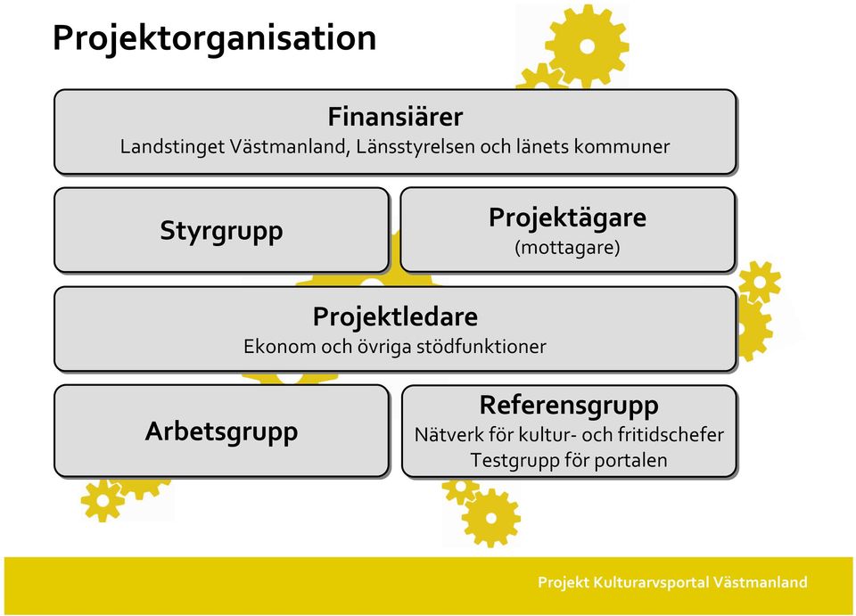 (mottagare) Projektledare Ekonom och övriga stödfunktioner