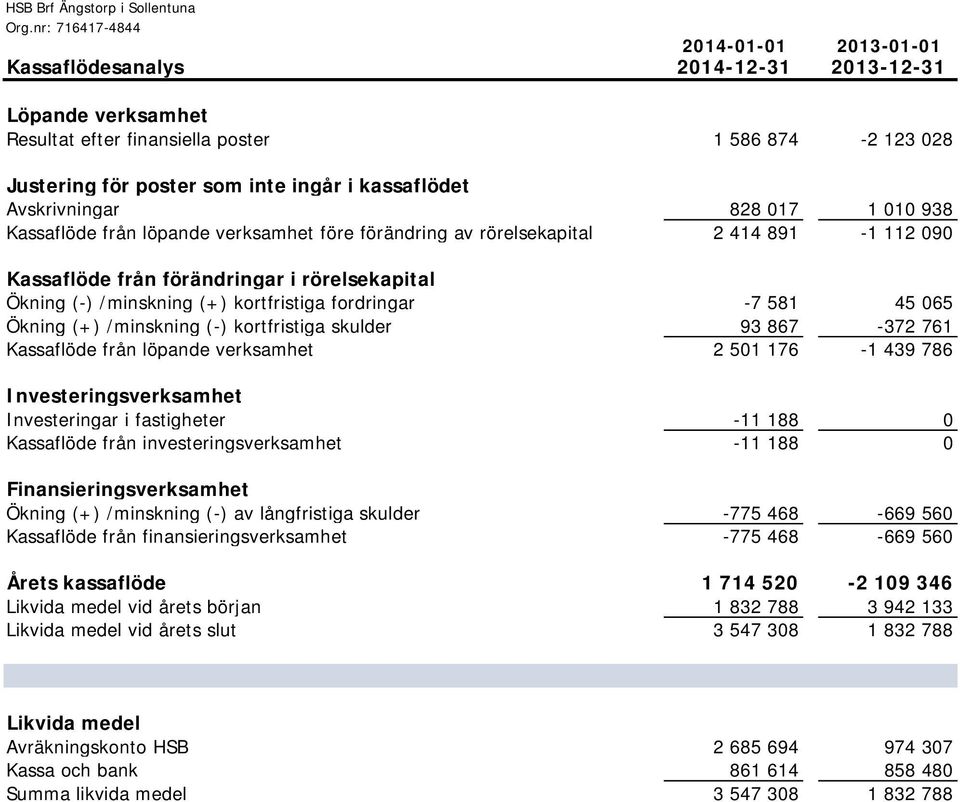 /minskning (+) kortfristiga fordringar -7 581 45 065 Ökning (+) /minskning (-) kortfristiga skulder 93 867-372 761 Kassaflöde från löpande verksamhet 2 501 176-1 439 786 Investeringsverksamhet