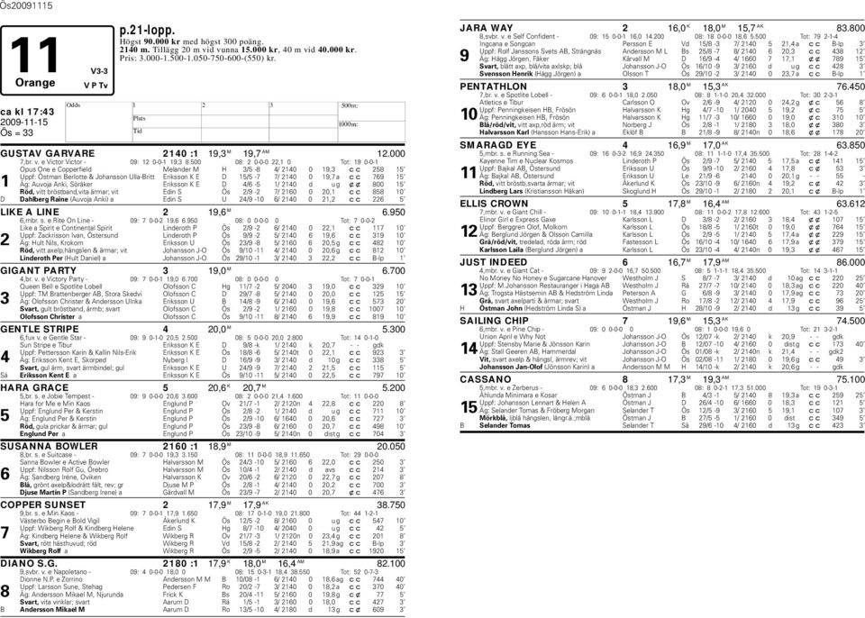 500 08: 2 0-0-0 22,1 0 Tot: 19 0-0-1 Opus One e Copperfield Melander M 3/5-8 4/ 2140 0 19,3 cc 258 15 Uppf: Östman Berlotte & Johansson Ulla-Britt Eriksson K E D 15/5-7 7/ 2140 0 19,7 a cc 769 15 1