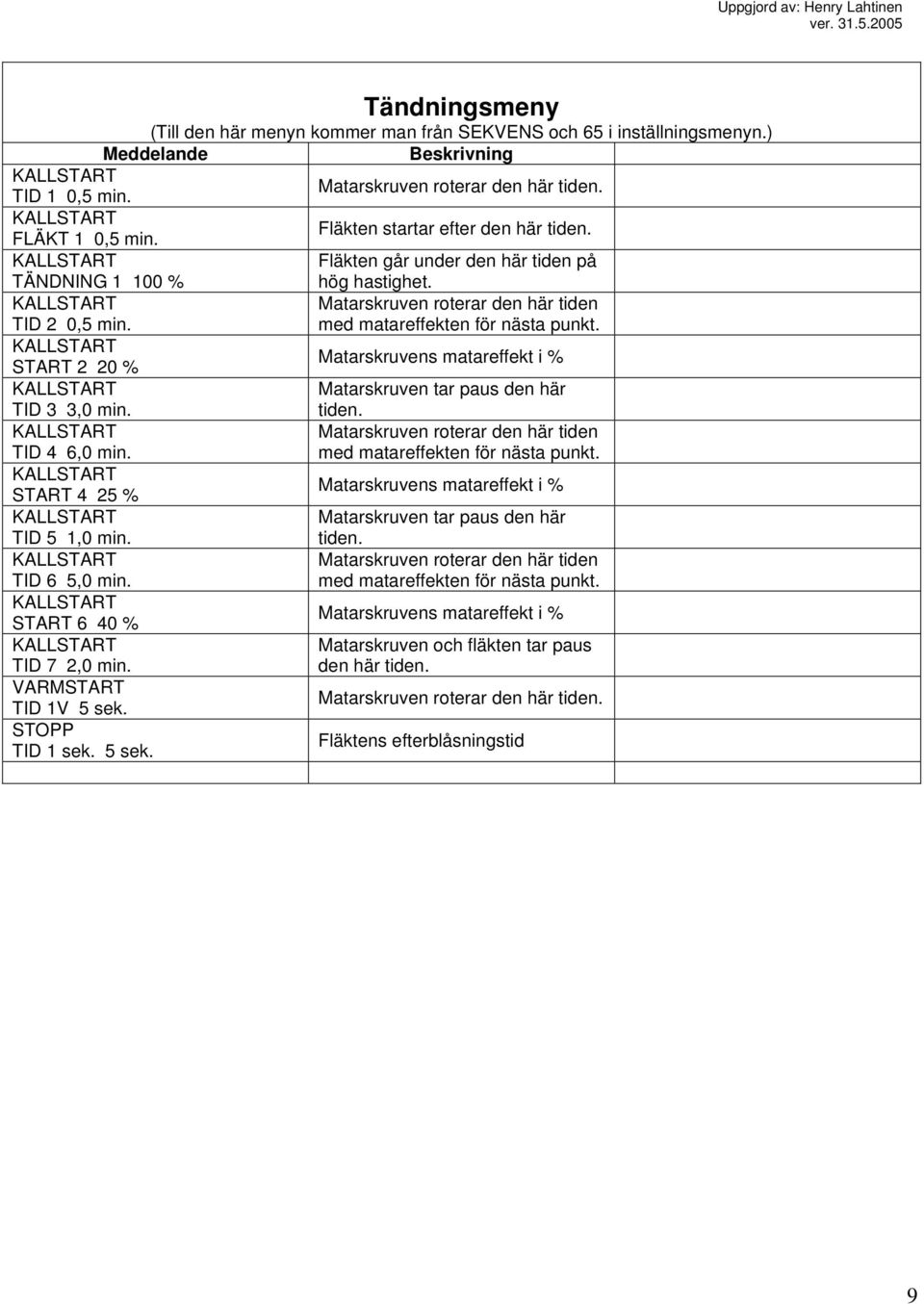 START 2 20 % Matarskruvens matareffekt i % TID 3 3,0 min. Matarskruven tar paus den här tiden. TID 4 6,0 min. Matarskruven roterar den här tiden med matareffekten för nästa punkt.