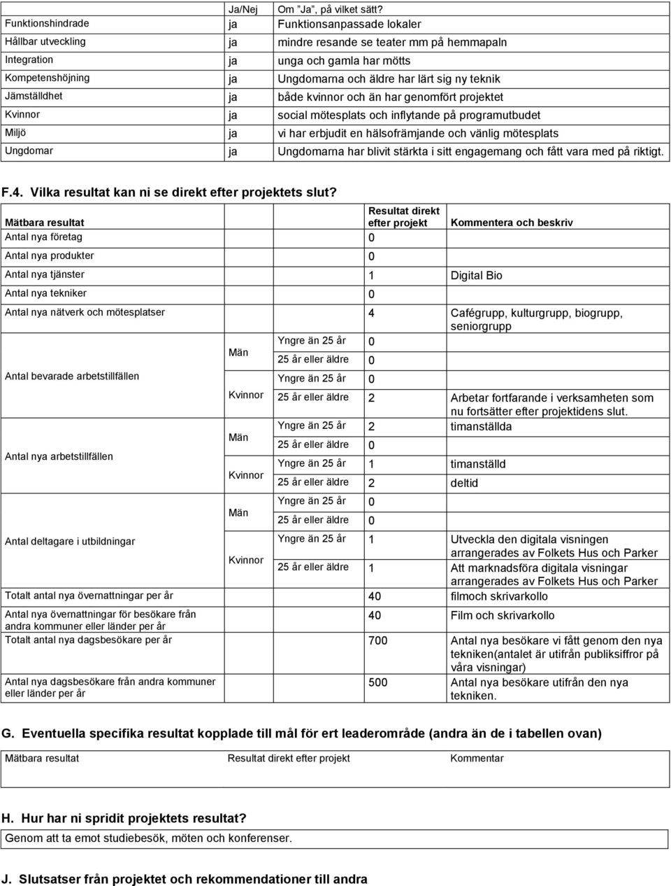 lärt sig ny teknik Jämställdhet ja både kvinnor och än har genomfört projektet ja social mötesplats och inflytande på programutbudet Miljö ja vi har erbjudit en hälsofrämjande och vänlig mötesplats