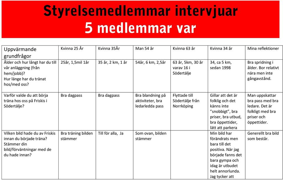 spridning i ålder. Bor relativt nära men inte gångavstånd. Varför valde du att börja träna hos oss på Friskis i Södertälje? Vilken bild hade du av Friskis innan du började träna?