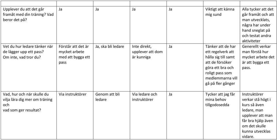 sig till samt att de försöker göra ett bra och roligt pass som medlemmarna vill gå på fler gånger Alla tycker att det går framåt och att man utvecklats, några har under hand sneglat på och testat