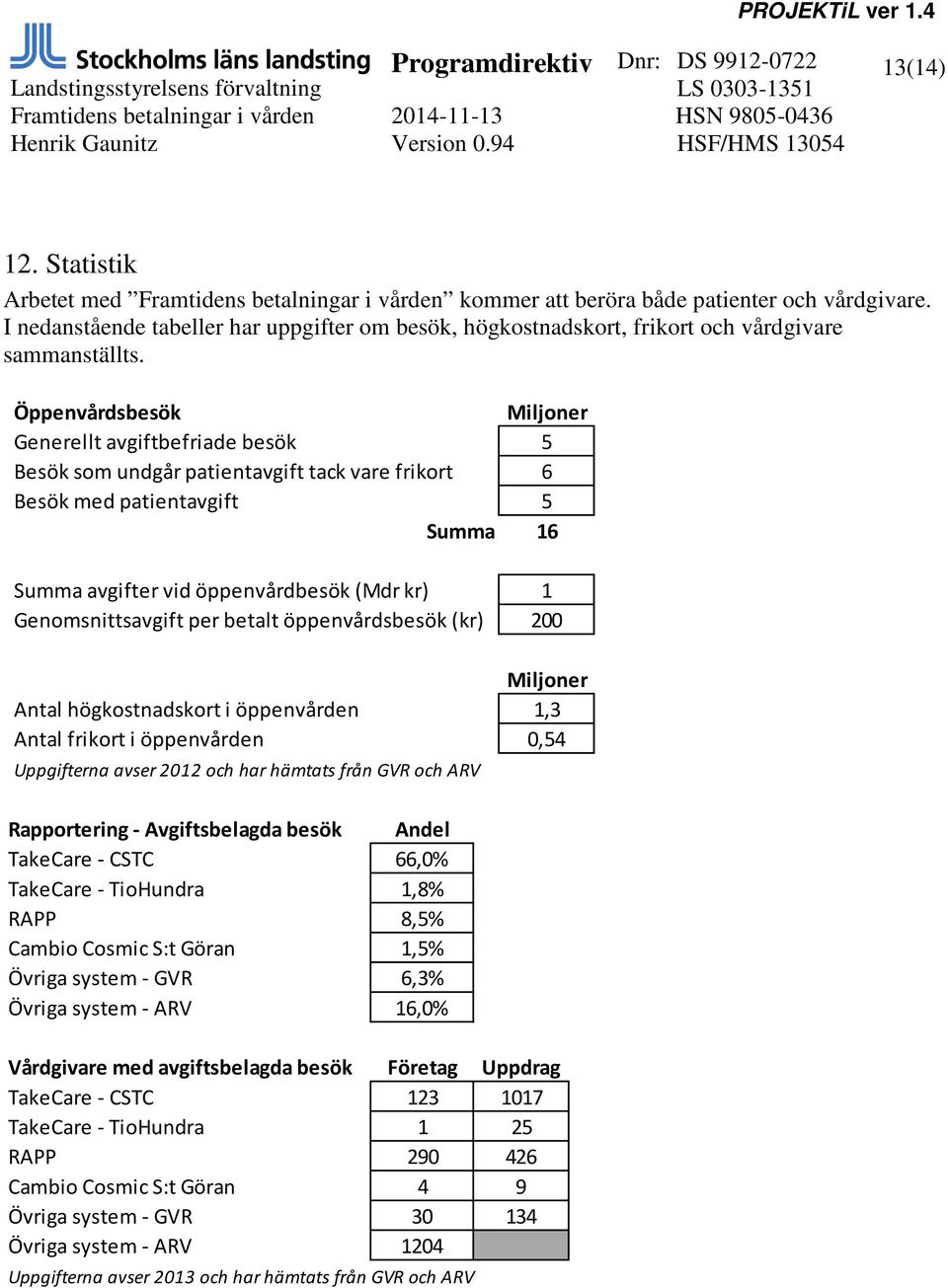 Öppenvårdsbesök Miljoner Generellt avgiftbefriade besök 5 Besök som undgår patientavgift tack vare frikort 6 Besök med patientavgift 5 Summa 16 Summa avgifter vid öppenvårdbesök (Mdr kr) 1