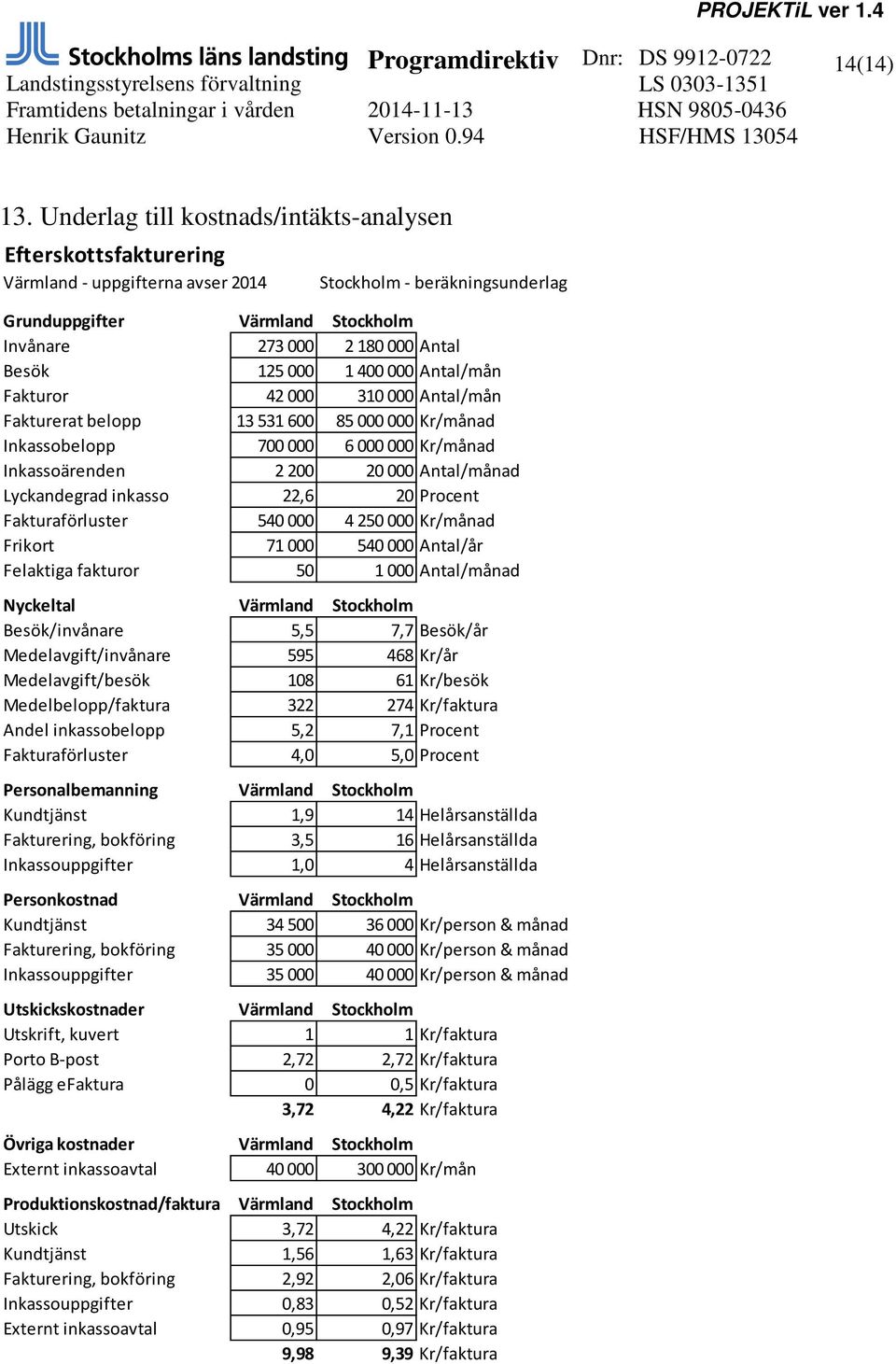 Besök 125 000 1 400 000 Antal/mån Fakturor 42 000 310 000 Antal/mån Fakturerat belopp 13 531 600 85 000 000 Kr/månad Inkassobelopp 700 000 6 000 000 Kr/månad Inkassoärenden 2 200 20 000 Antal/månad