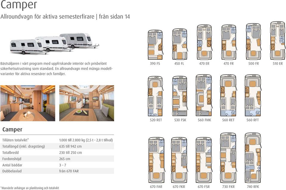390 FS 450 FL 470 ER 470 FR 500 FR 510 ER 520 RET 530 FSK 560 FMK 560 RET 560 RFT Camper Tillåten totalvikt* 1.000 till 2.