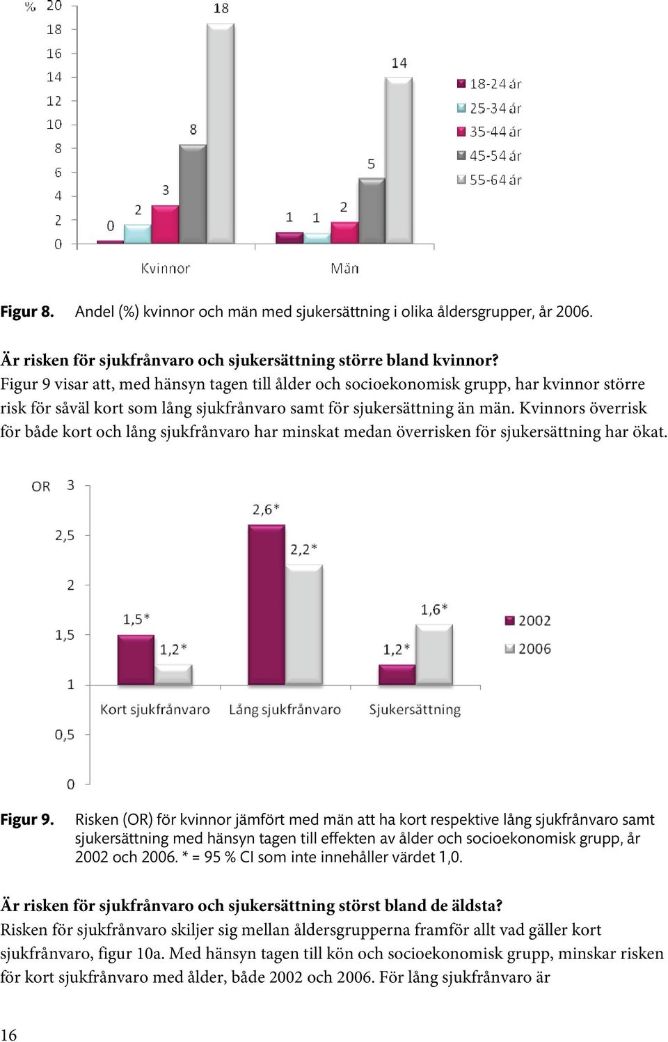 Kvinnors överrisk för både kort och lång sjukfrånvaro har minskat medan överrisken för sjukersättning har ökat. Figur 9.