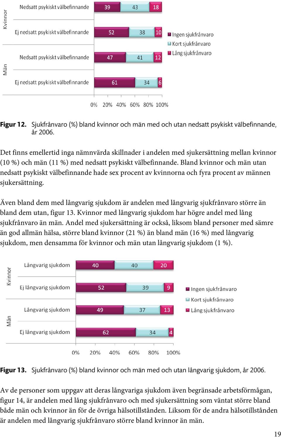 Bland kvinnor och män utan nedsatt psykiskt välbefinnande hade sex procent av kvinnorna och fyra procent av männen sjukersättning.