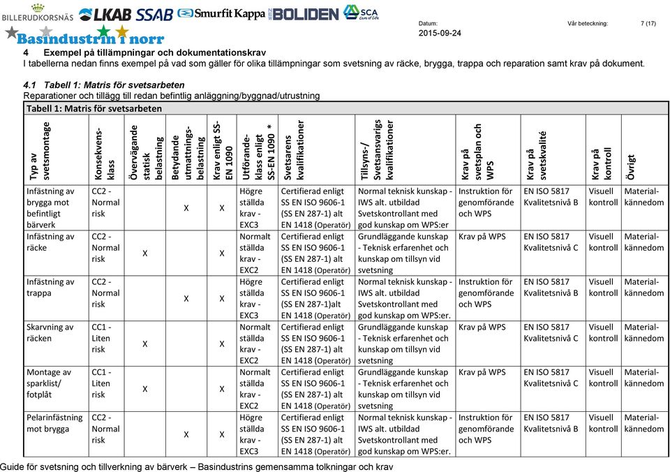 1 Tabell 1: Matris för svetsarbeten Reparationer och tillägg till redan befintlig anläggning/byggnad/utrustning Tabell 1: Matris för svetsarbeten Typ av svetsmontage Konsekvensklass Övervägande