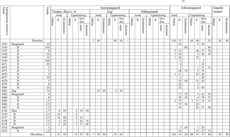 D 20 52 2 60 4081 Äng 10 23 60 2 36 4082 Skogsmark 4 17 70 4 42 50 4084 D 8 38 30 4 78 75 4085 D 1,5 2 57 1 71 33 33 4086 D 2,5 57 50 23 4087 D 1,3 34 26 15 38 4138 Åker 1,7 4 30 2 52 94 4156 D