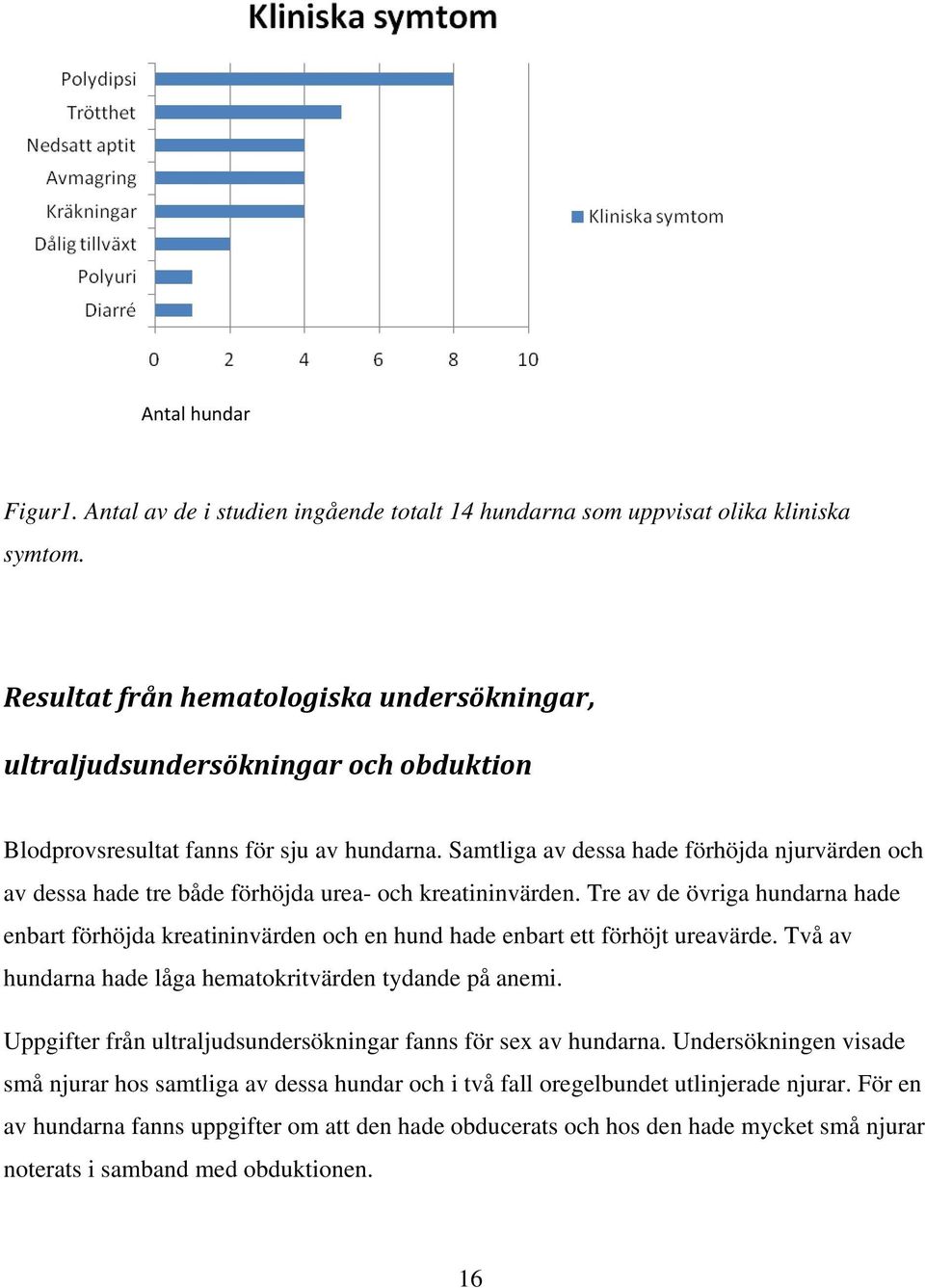 Samtliga av dessa hade förhöjda njurvärden och av dessa hade tre både förhöjda urea- och kreatininvärden.