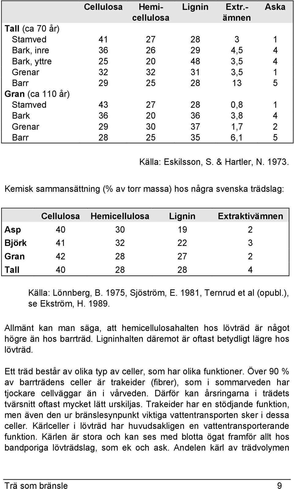 3,8 4 Grenar 29 30 37 1,7 2 Barr 28 25 35 6,1 5 Källa: Eskilsson, S. & Hartler, N. 1973.