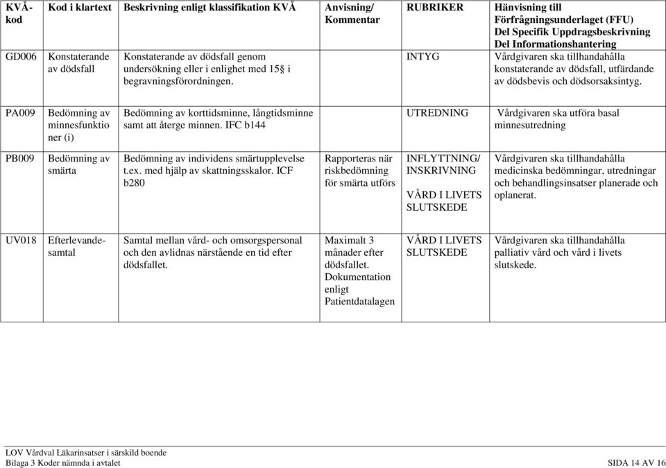 RUBRIKER INTYG Hänvisning till Förfrågningsunderlaget (FFU) Del Specifik Uppdragsbeskrivning Del Informationshantering Vårdgivaren ska tillhandahålla konstaterande av dödsfall, utfärdande av