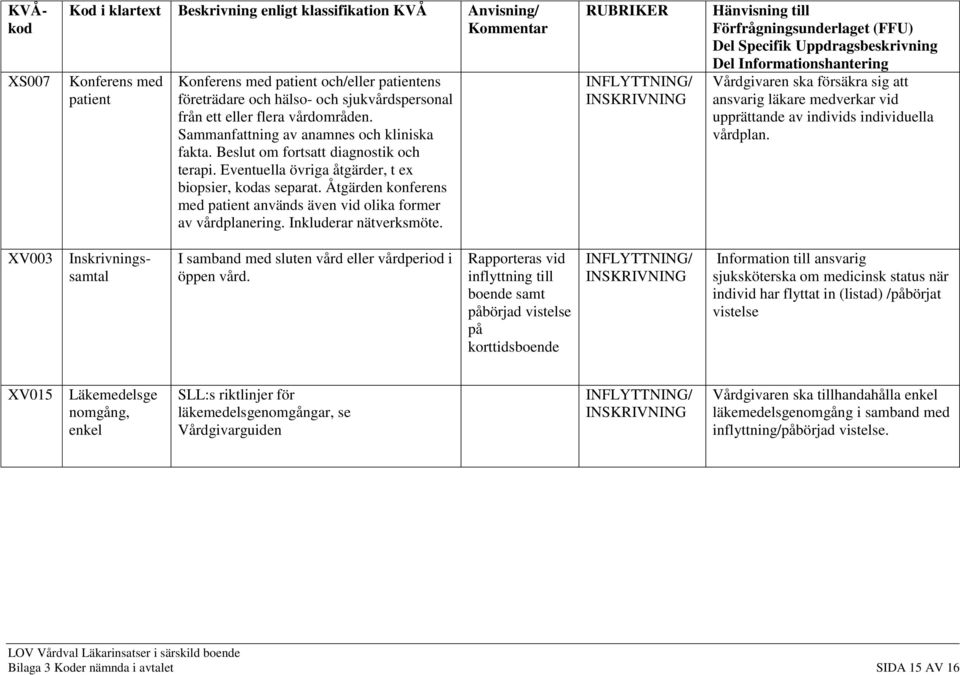 Åtgärden konferens med patient används även vid olika former av vårdplanering. Inkluderar nätverksmöte.