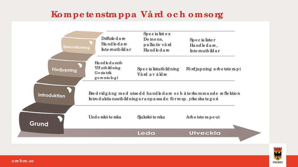 Specialistutbildning Vård av äldre Fördjupning arbetsterapi Bredvidgång med utsedd handledare och