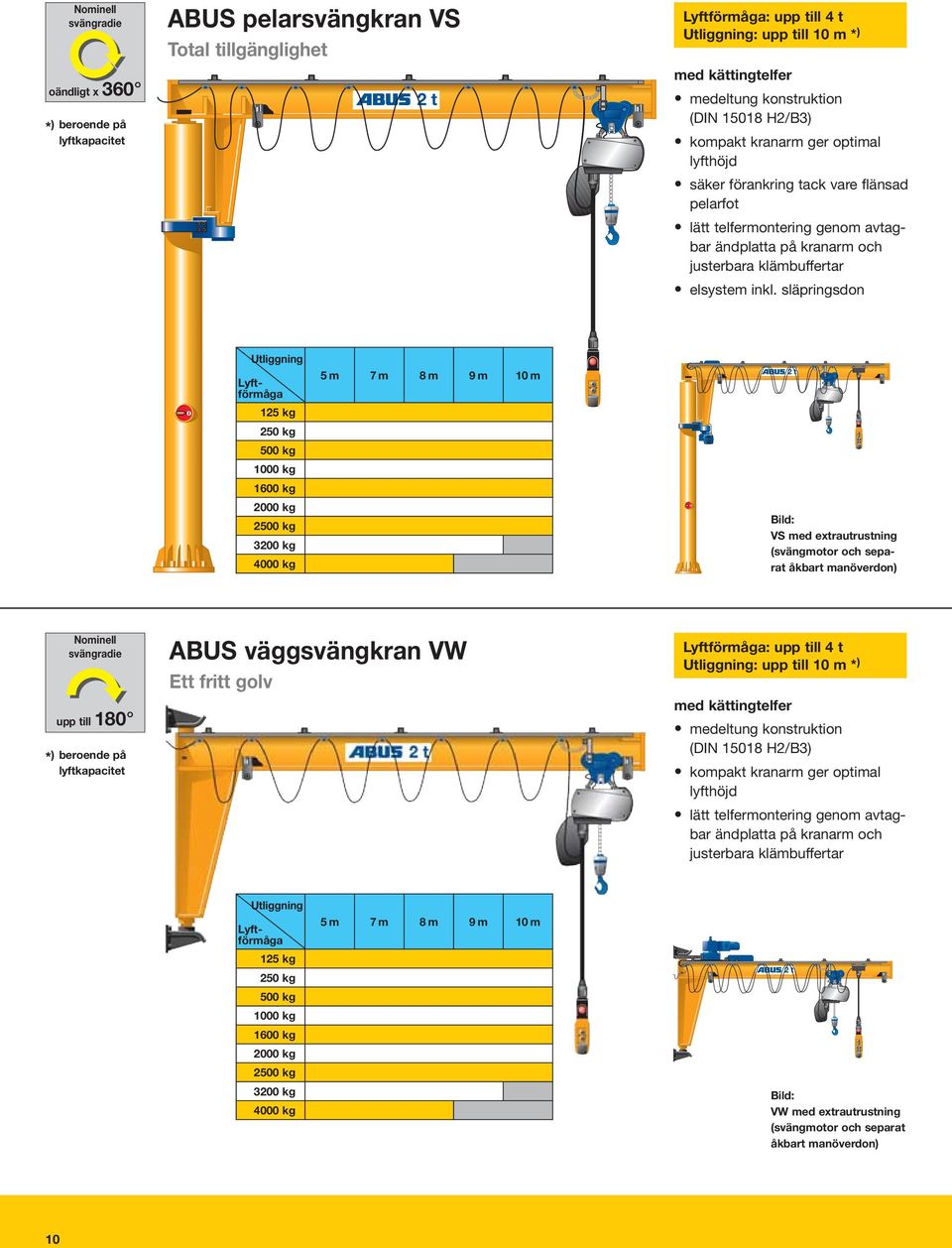 släpringsdon Utliggning 125 kg 250 kg 500 kg 1000 kg 1600 kg 2000 kg 2500 kg 3200 kg 4000 kg 5m 7m 8m 9m 10 m Bild: VS med extrautrustning (svängmotor och separat åkbart manöverdon) Nominell