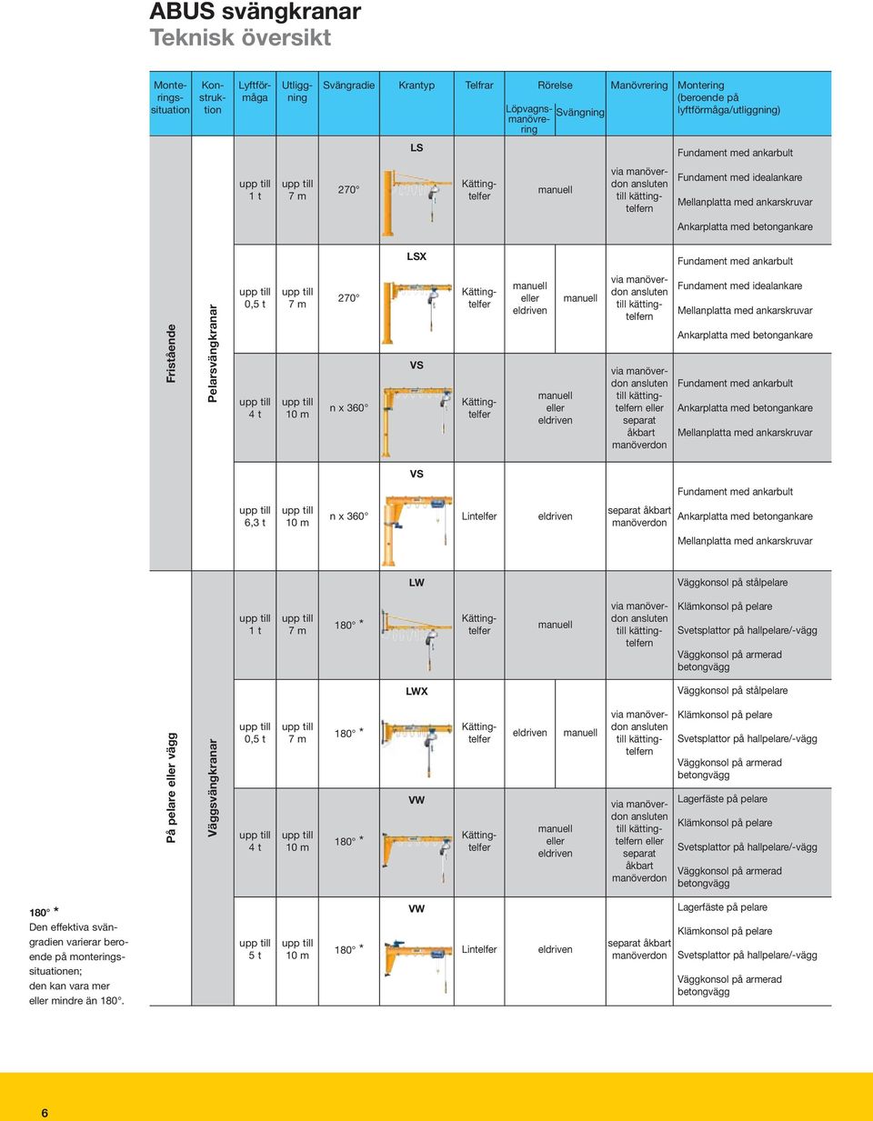 med betongankare LSX Fundament med ankarbult Fristående Pelarsvängkranar 0,5 t 4 t 7 m 10 m 270 n x 360 VS Kättingtelfer via manöverdon ansluten till kättingtelfern Kättingtelfer manuell eller