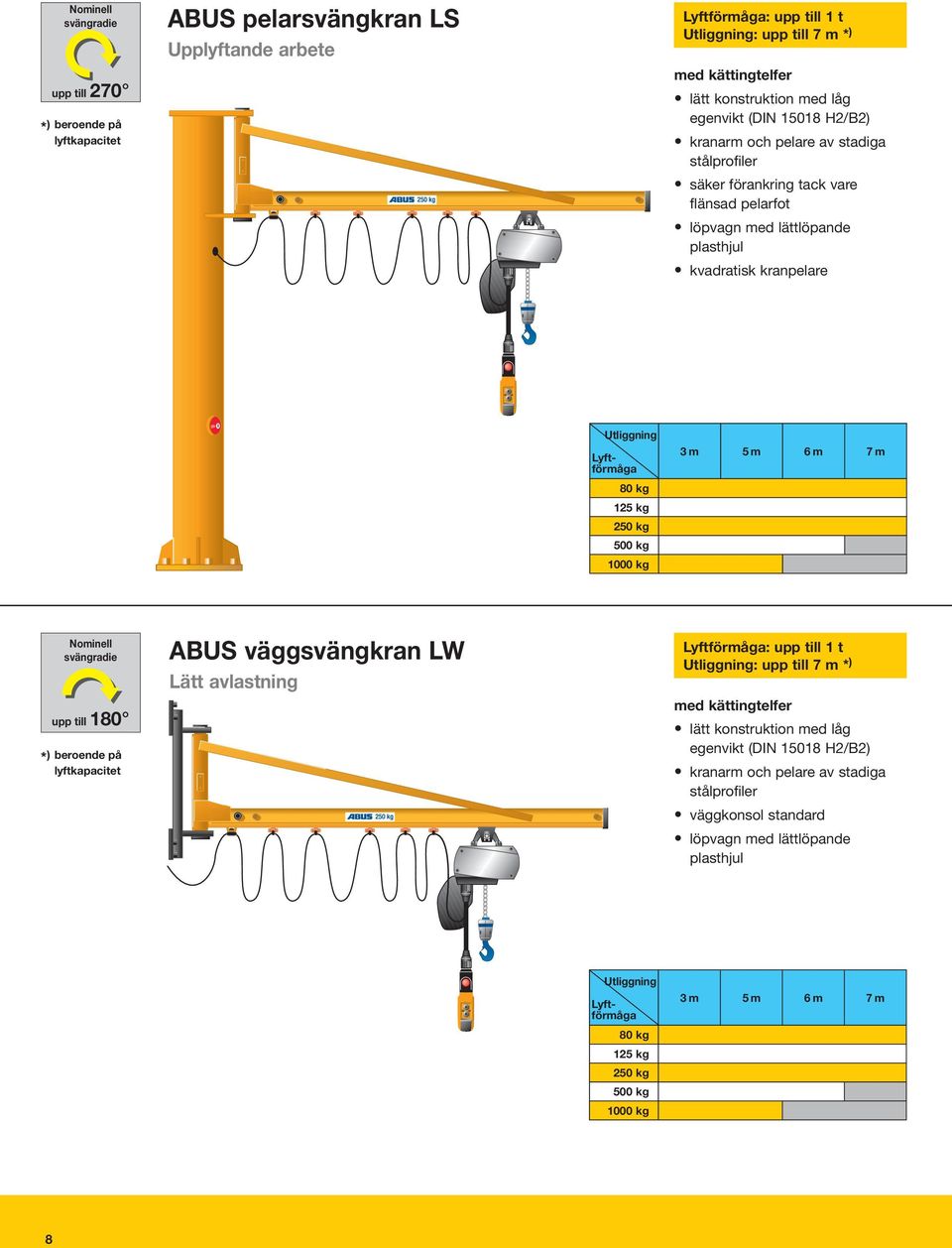 kg 250 kg 500 kg 1000 kg 3m 5m 6m 7m Nominell svängradie 180 * ) beroende på lyftkapacitet ABUS väggsvängkran LW Lätt avlastning Lyftförmåga: 1 t Utliggning: 7 m * ) med kättingtelfer lätt