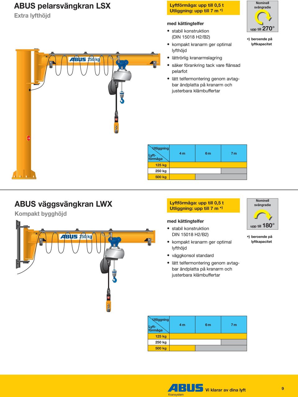 kg 250 kg 500 kg 4m 6m 7m ABUS väggsvängkran LWX Kompakt bygghöjd Lyftförmåga: 0,5 t Utliggning: 7 m * ) med kättingtelfer stabil konstruktion DIN 15018 H2/B2) kompakt kranarm ger optimal lyfthöjd