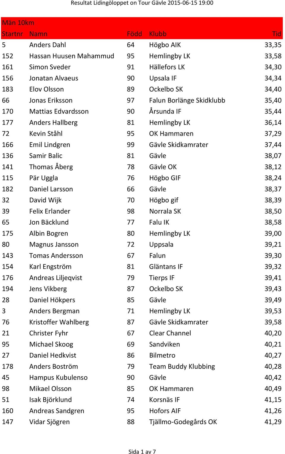 Hammaren 37,29 166 Emil Lindgren 99 Gävle Skidkamrater 37,44 136 Samir Balic 81 Gävle 38,07 141 Thomas Åberg 78 Gävle OK 38,12 115 Pär Uggla 76 Högbo GIF 38,24 182 Daniel Larsson 66 Gävle 38,37 32