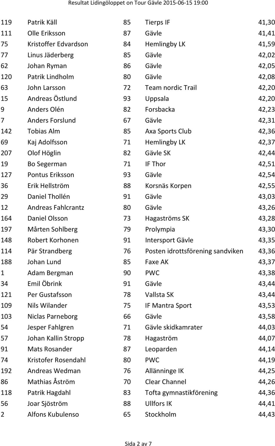69 Kaj Adolfsson 71 Hemlingby LK 42,37 207 Olof Höglin 82 Gävle SK 42,44 19 Bo Segerman 71 IF Thor 42,51 127 Pontus Eriksson 93 Gävle 42,54 36 Erik Hellström 88 Korsnäs Korpen 42,55 29 Daniel Thollén