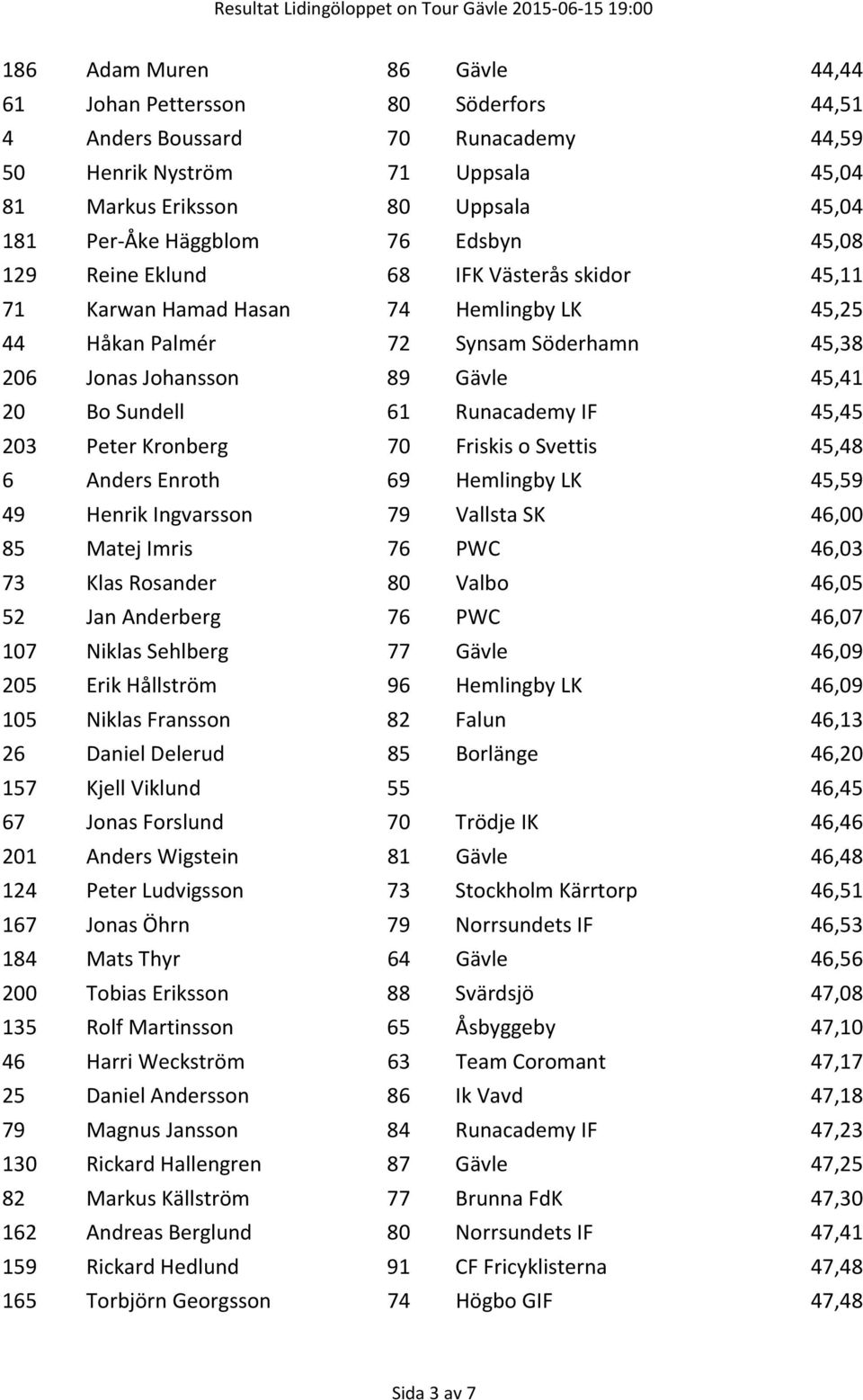 Runacademy IF 45,45 203 Peter Kronberg 70 Friskis o Svettis 45,48 6 Anders Enroth 69 Hemlingby LK 45,59 49 Henrik Ingvarsson 79 Vallsta SK 46,00 85 Matej Imris 76 PWC 46,03 73 Klas Rosander 80 Valbo