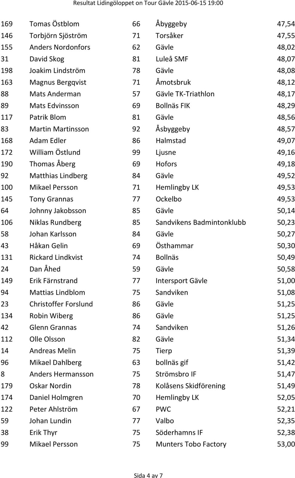 86 Halmstad 49,07 172 William Östlund 99 Ljusne 49,16 190 Thomas Åberg 69 Hofors 49,18 92 Matthias Lindberg 84 Gävle 49,52 100 Mikael Persson 71 Hemlingby LK 49,53 145 Tony Grannas 77 Ockelbo 49,53
