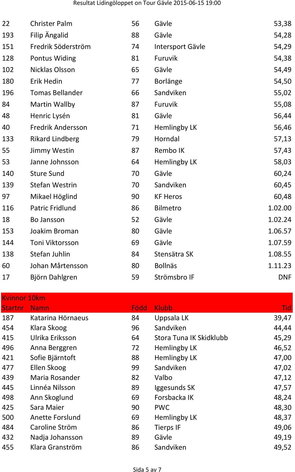 57,13 55 Jimmy Westin 87 Rembo IK 57,43 53 Janne Johnsson 64 Hemlingby LK 58,03 140 Sture Sund 70 Gävle 60,24 139 Stefan Westrin 70 Sandviken 60,45 97 Mikael Höglind 90 KF Heros 60,48 116 Patric