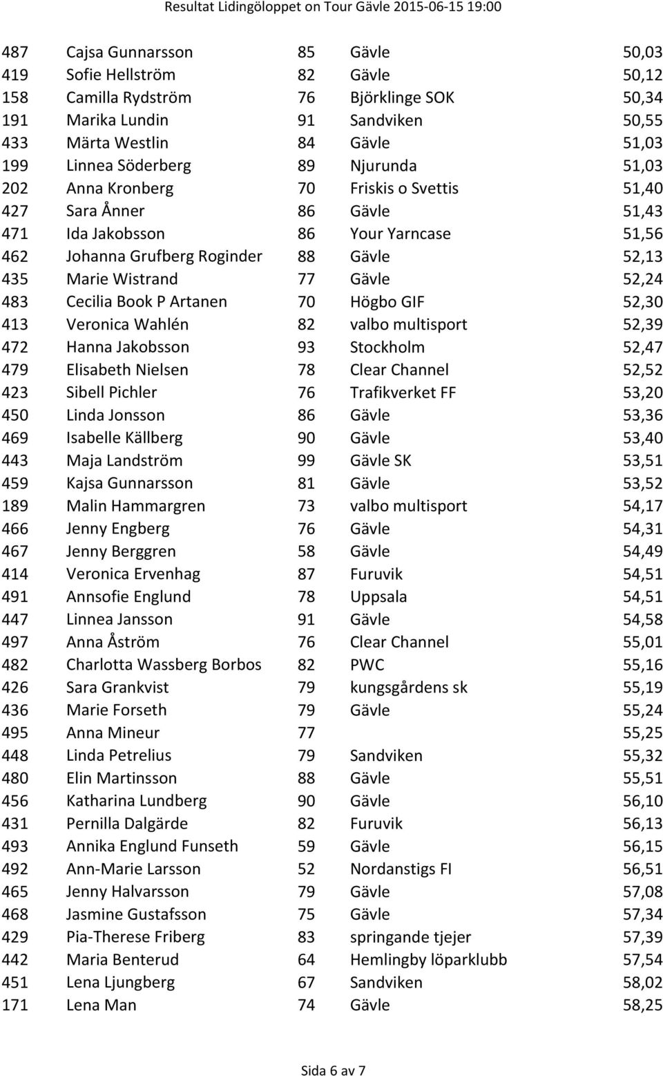 Wistrand 77 Gävle 52,24 483 Cecilia Book P Artanen 70 Högbo GIF 52,30 413 Veronica Wahlén 82 valbo multisport 52,39 472 Hanna Jakobsson 93 Stockholm 52,47 479 Elisabeth Nielsen 78 Clear Channel 52,52