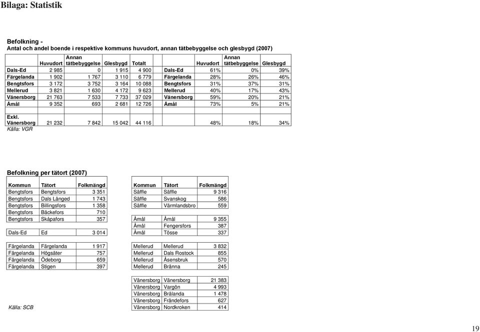 902 tätbebyggelse 1 767 Glesbygd 3 110 Totalt 6 779 Färgelanda Huvudort 28% tätbebyggelse 26% Glesbygd 46% Bengtsfors 3 172 3 752 3 164 10 088 Bengtsfors 31% 37% 31% Dals-Ed 2 985 0 1 915 4 900