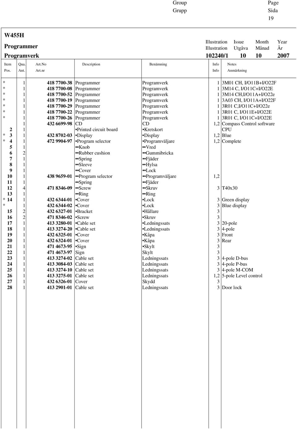 nr Description Benämning Info Info Illustration Issue Month Year Illustration Utgåva Månad År 102240/1 10 10 2007 Notes Anmärkning * 1 418 7700-38 Programmer Programverk 1 3M01 CH, I/O11B+I/O22F * 1