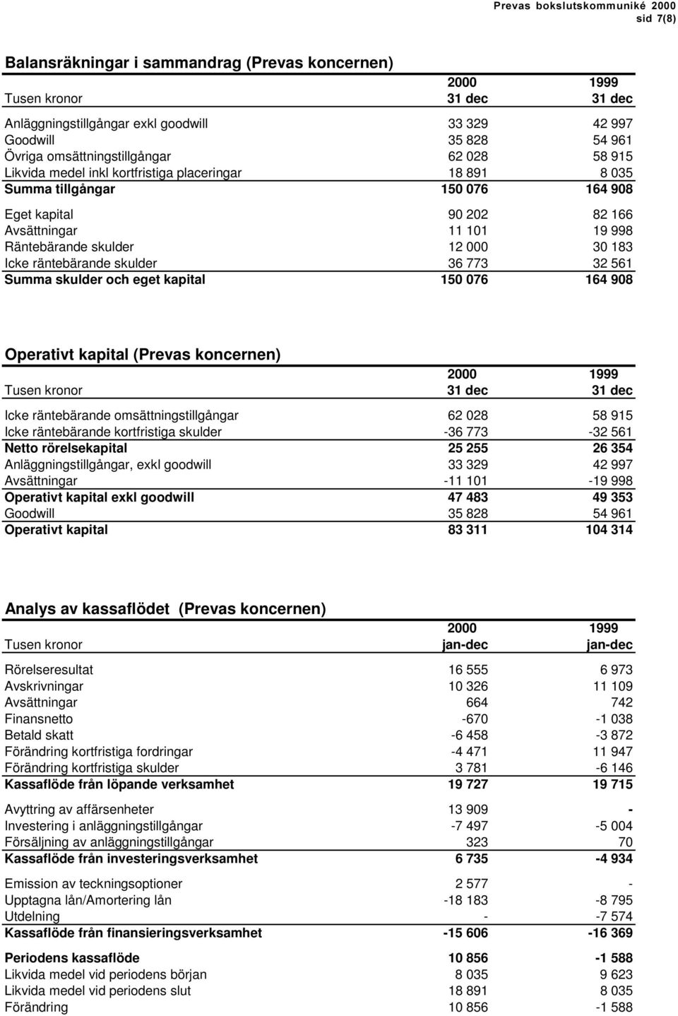 räntebärande skulder 36 773 32 561 Summa skulder och eget kapital 150 076 164 908 Operativt kapital (Prevas koncernen) 2000 1999 Tusen kronor 31 dec 31 dec Icke räntebärande omsättningstillgångar 62