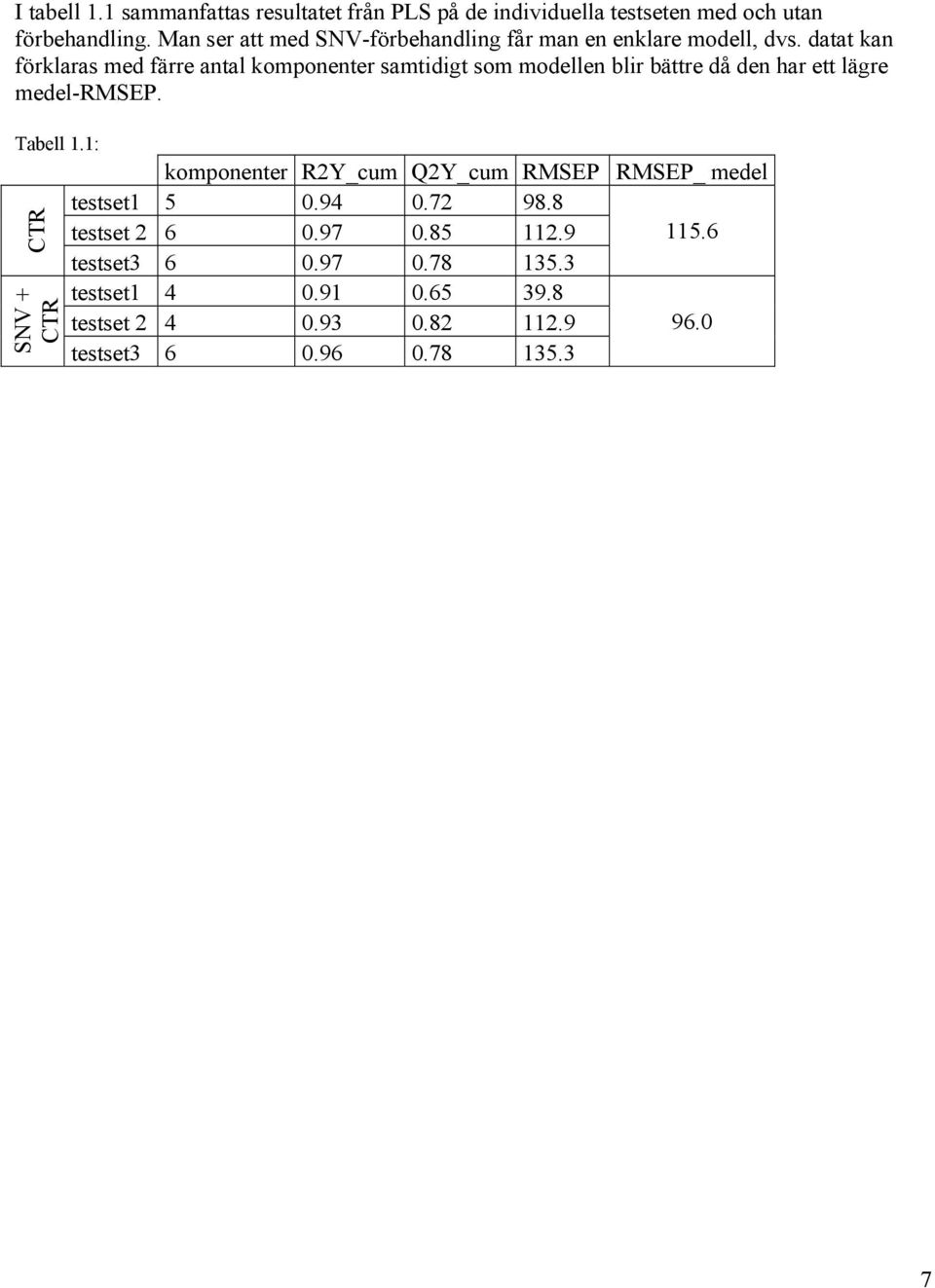 datat kan förklaras med färre antal komponenter samtidigt som modellen blir bättre då den har ett lägre medel-rmsep. Tabell 1.