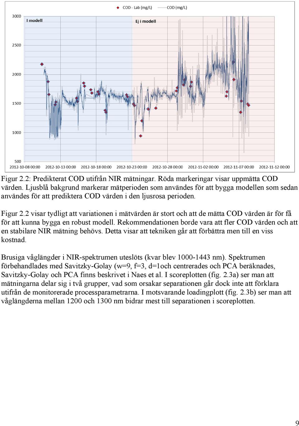 2 visar tydligt att variationen i mätvärden är stort och att de mätta COD värden är för få för att kunna bygga en robust modell.