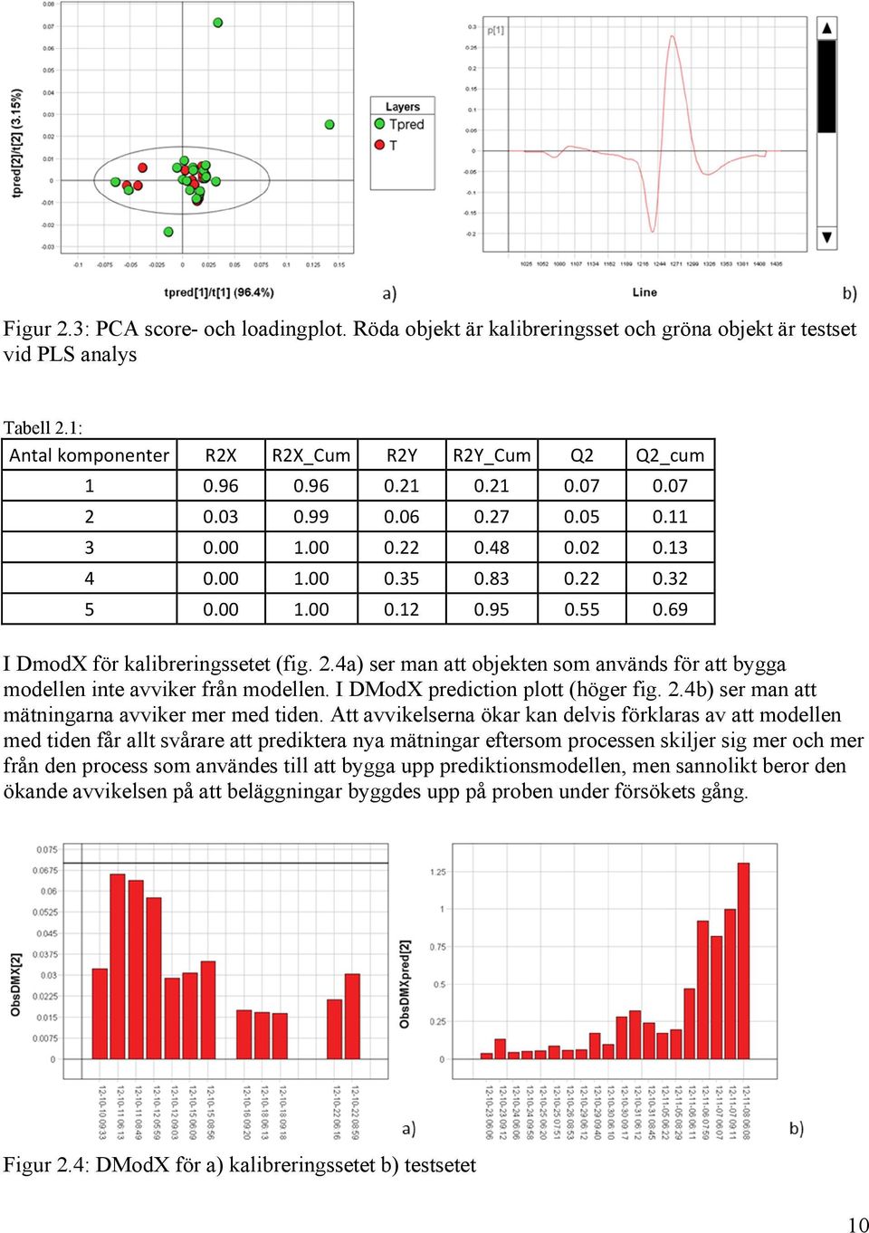 I DModX prediction plott (höger fig. 2.4b) ser man att mätningarna avviker mer med tiden.