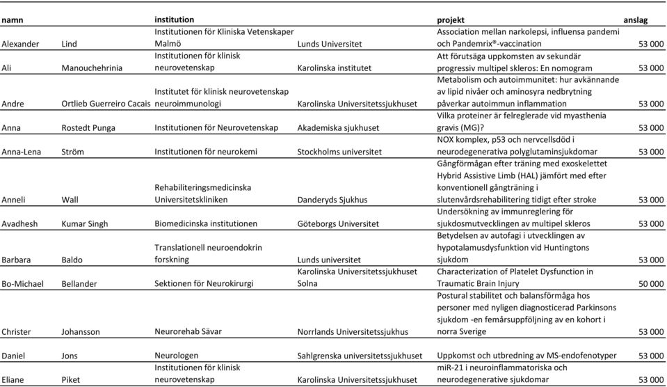 nedbrytning Andre Ortlieb Guerreiro Cacais neuroimmunologi påverkar autoimmun inflammation 53 000 Vilka proteiner är felreglerade vid myasthenia Anna Rostedt Punga Institutionen för Neurovetenskap