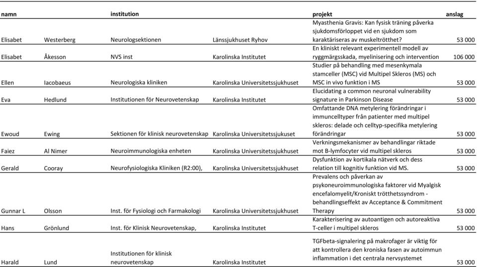 mesenkymala stamceller (MSC) vid Multipel Skleros (MS) och MSC in vivo funktion i MS 53 000 Eva Hedlund Institutionen för Neurovetenskap Elucidating a common neuronal vulnerability signature in