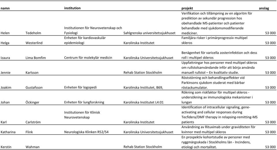 53 000 Helga Westerlind Enheten för kardiovaskulär epidemiologi Familjära risker i primärprogressiv multipel skleros 53 000 Izaura Lima Bomfim Centrum för molekylär medicin Jennie Karlsson Rehab